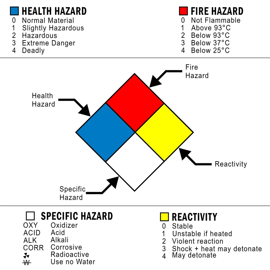 NFPA Hazard Guide — Hazard Signs safety sign